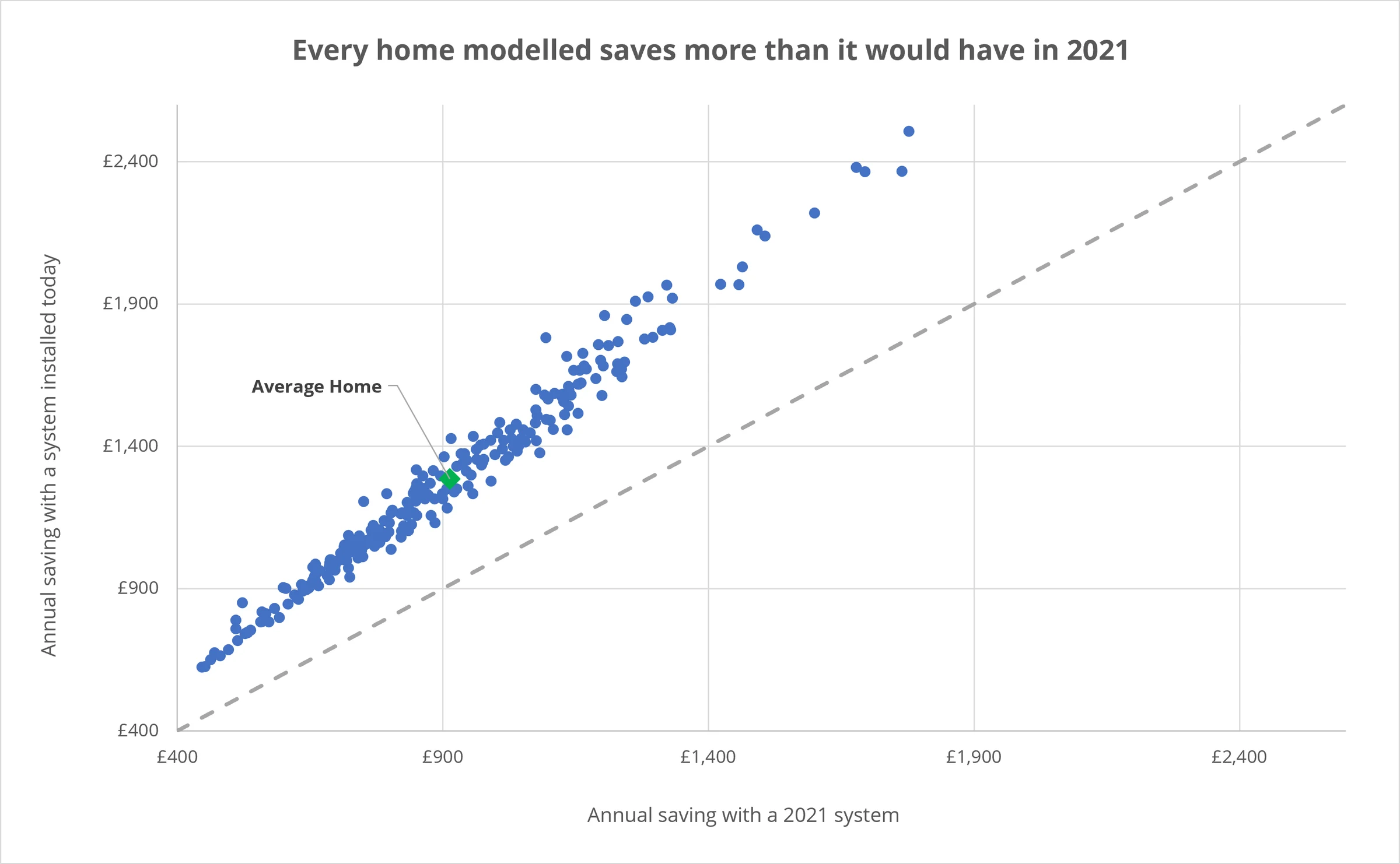 Chart from MakeMyHouseGreen modelling: every home assessed could save more with a solar system installed today than with its 2021 system, combining mo