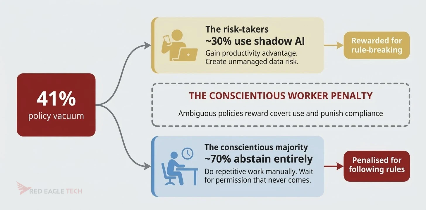 Conscientious worker penalty