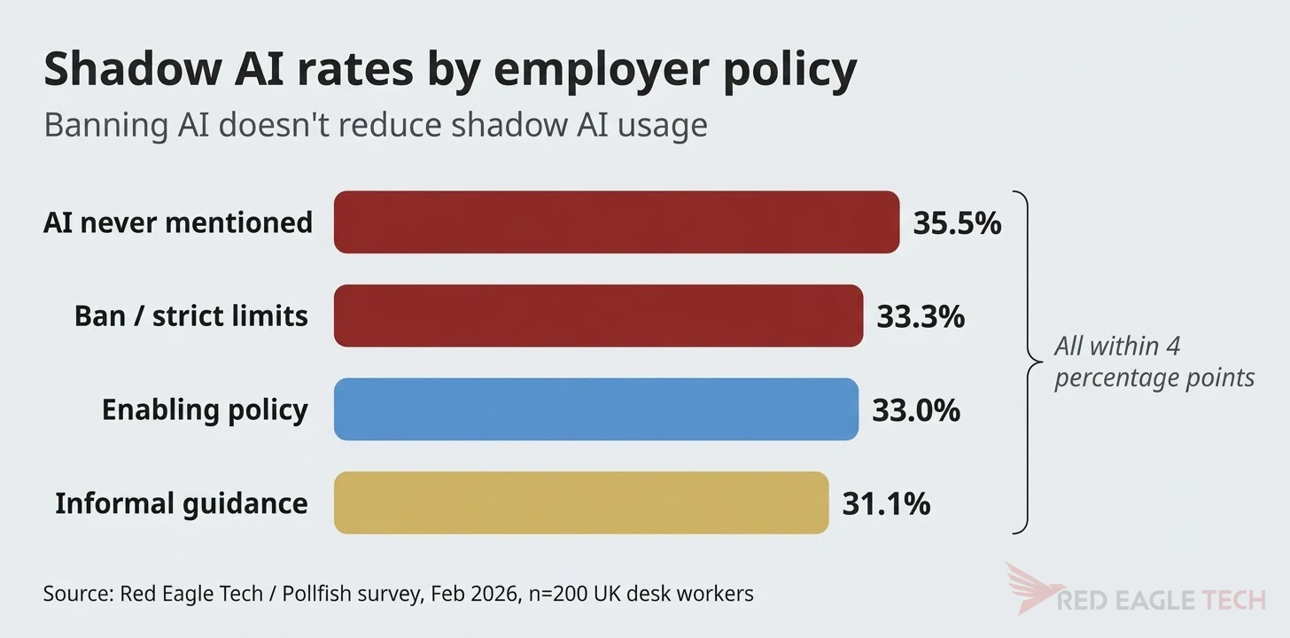 Shadow AI rates by policy type