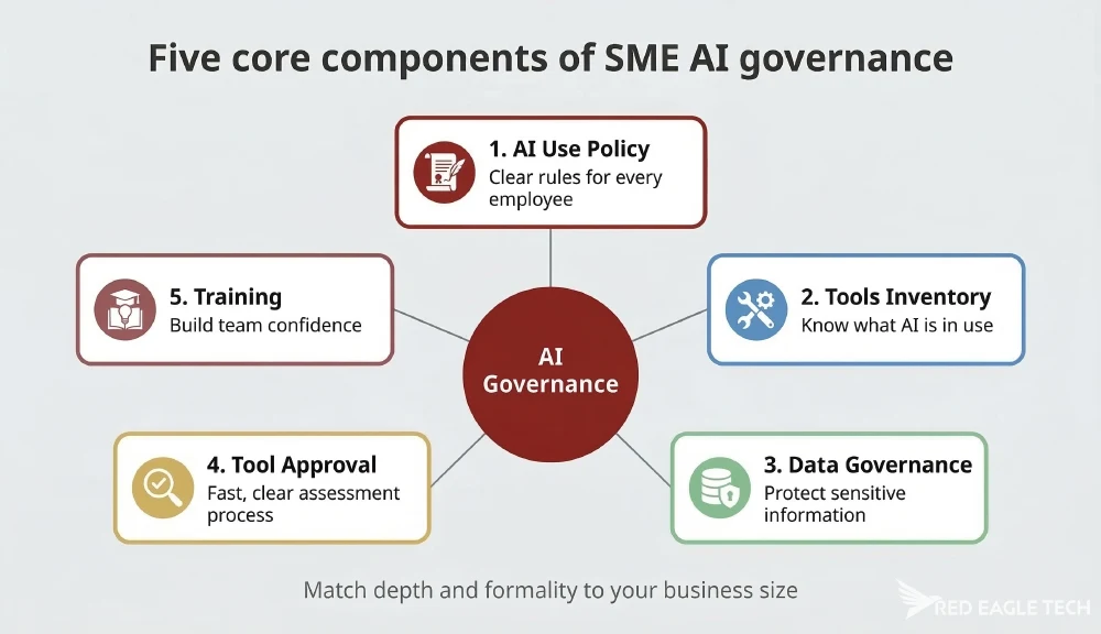 Five core components of AI governance
