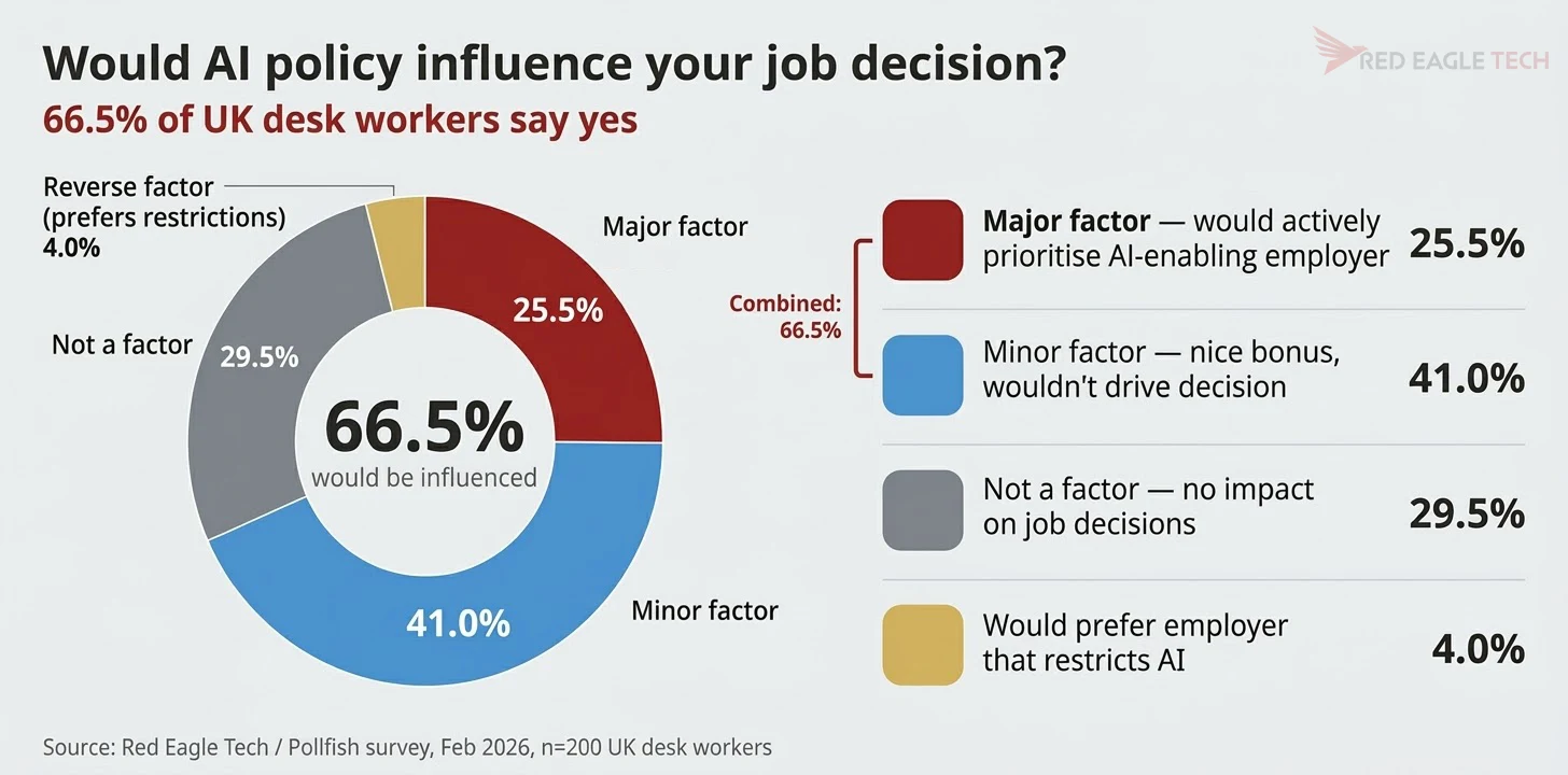 Job decision influence chart