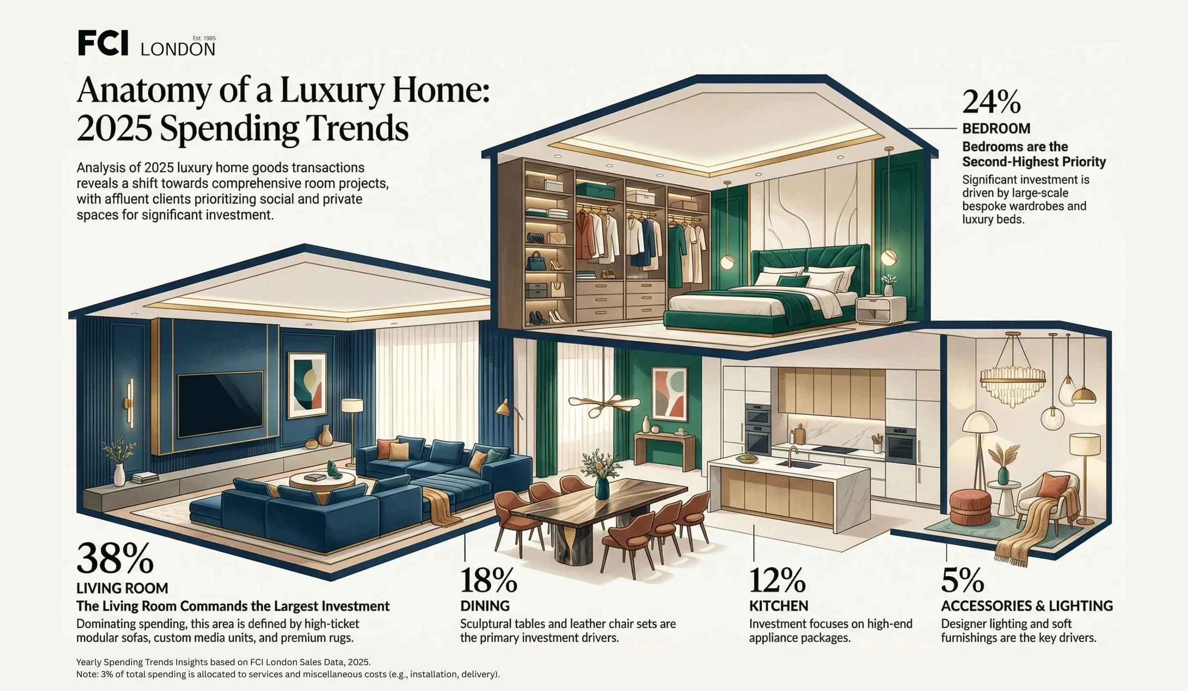 Living Rooms Command 38% of Luxury Home Budgets