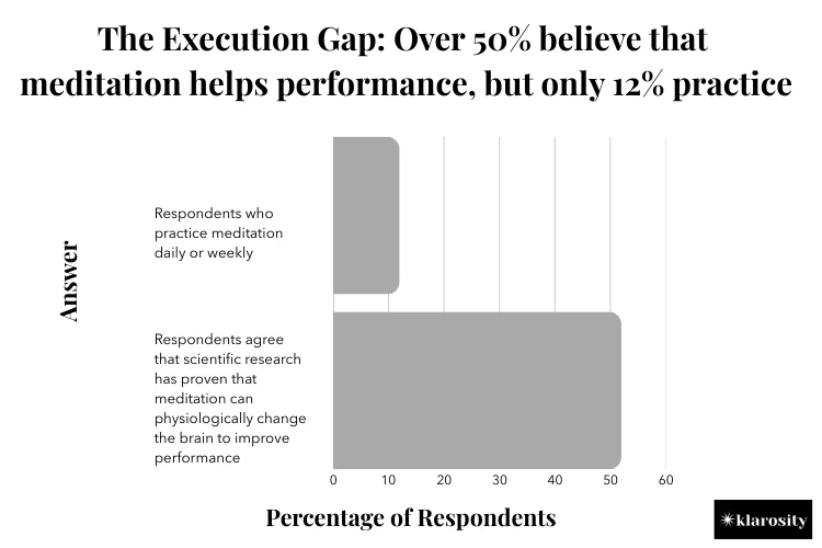 Visualisation 1 The Execution Gap - Over 50% believe that meditation helps performance but only 10% practice