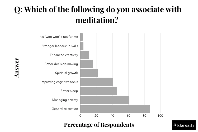Visualisation 3 Which of the following do you associate with meditation