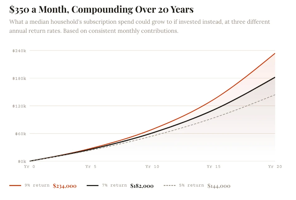 Subscriptions can affect long-term wealth