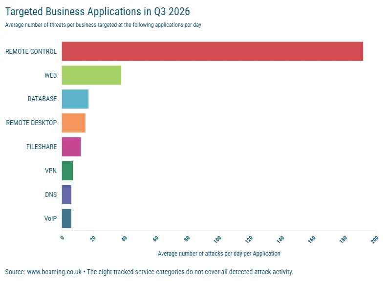 Chart showing the business applications most targeted by threats in Q3 2026