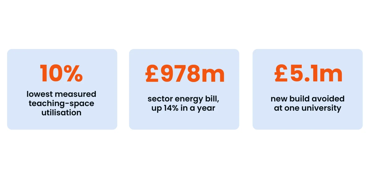 Universities now spend almost £1 billion a year on energy.