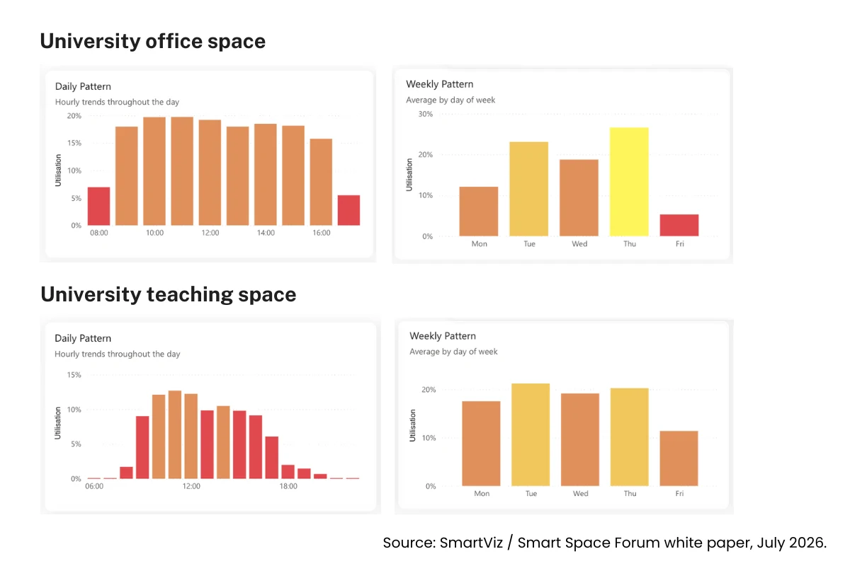 Typical university occupancy by hour and by day of week. Even at its peak, utilisation rarely exceeds 20%, with a sharp drop on Mondays and Fridays.