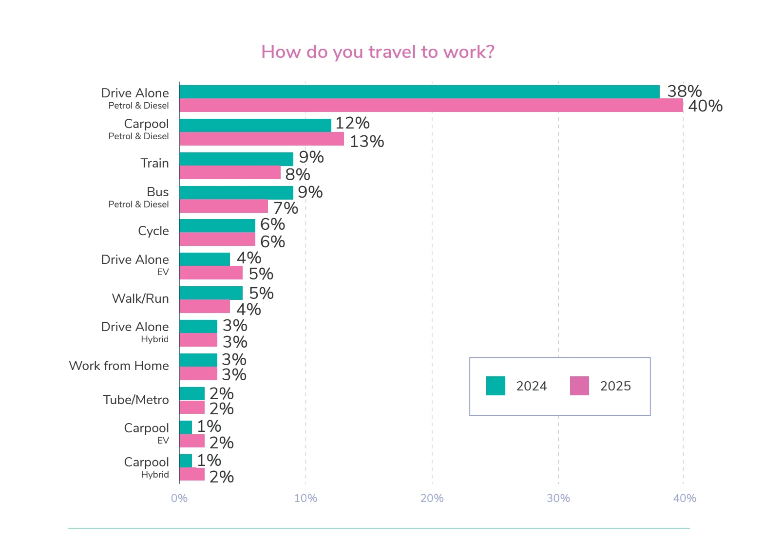 Answers to the Commuter Census question,