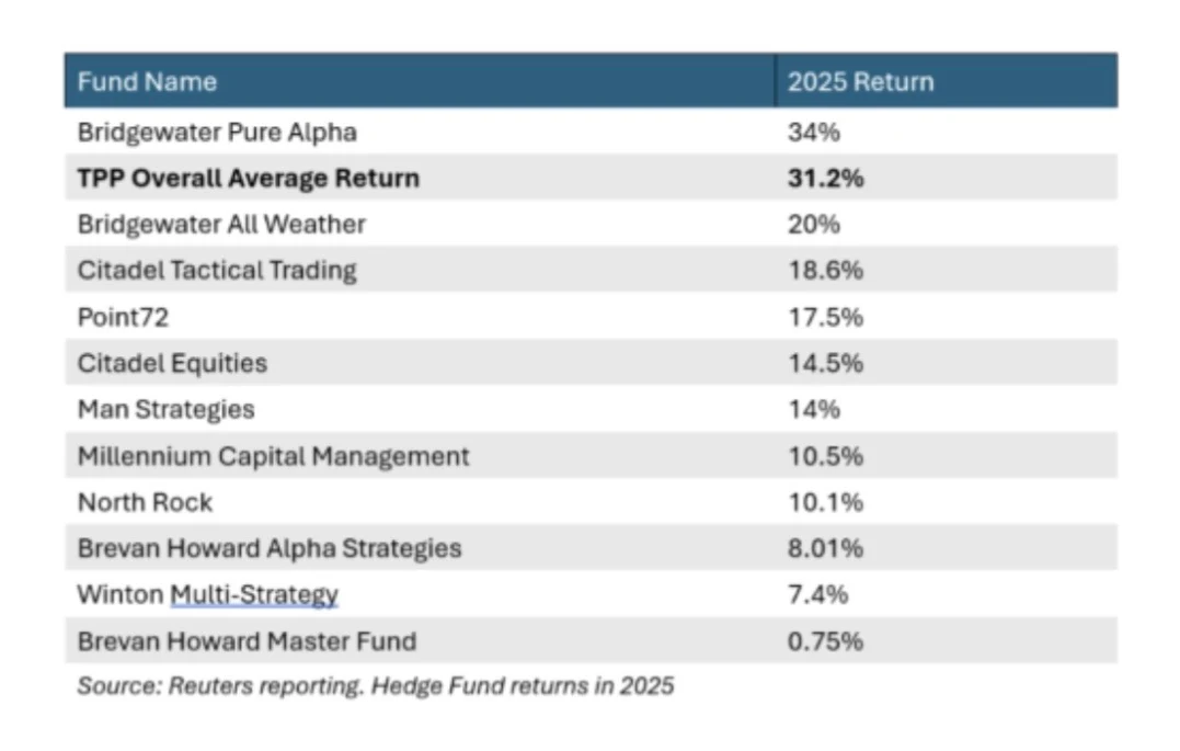Hedge Funds vs TPP