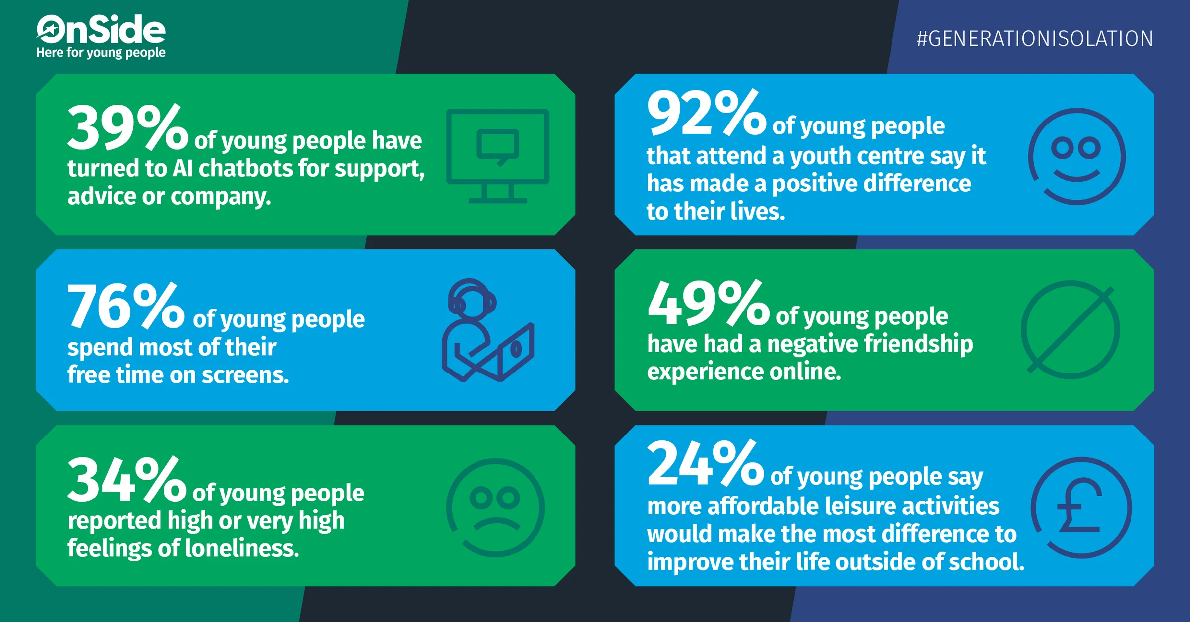 GENERATION AI-LONE: 48% in ACROSS LONDON TURN TO AI FOR SUPPORT, COMPANY OR ADVICE