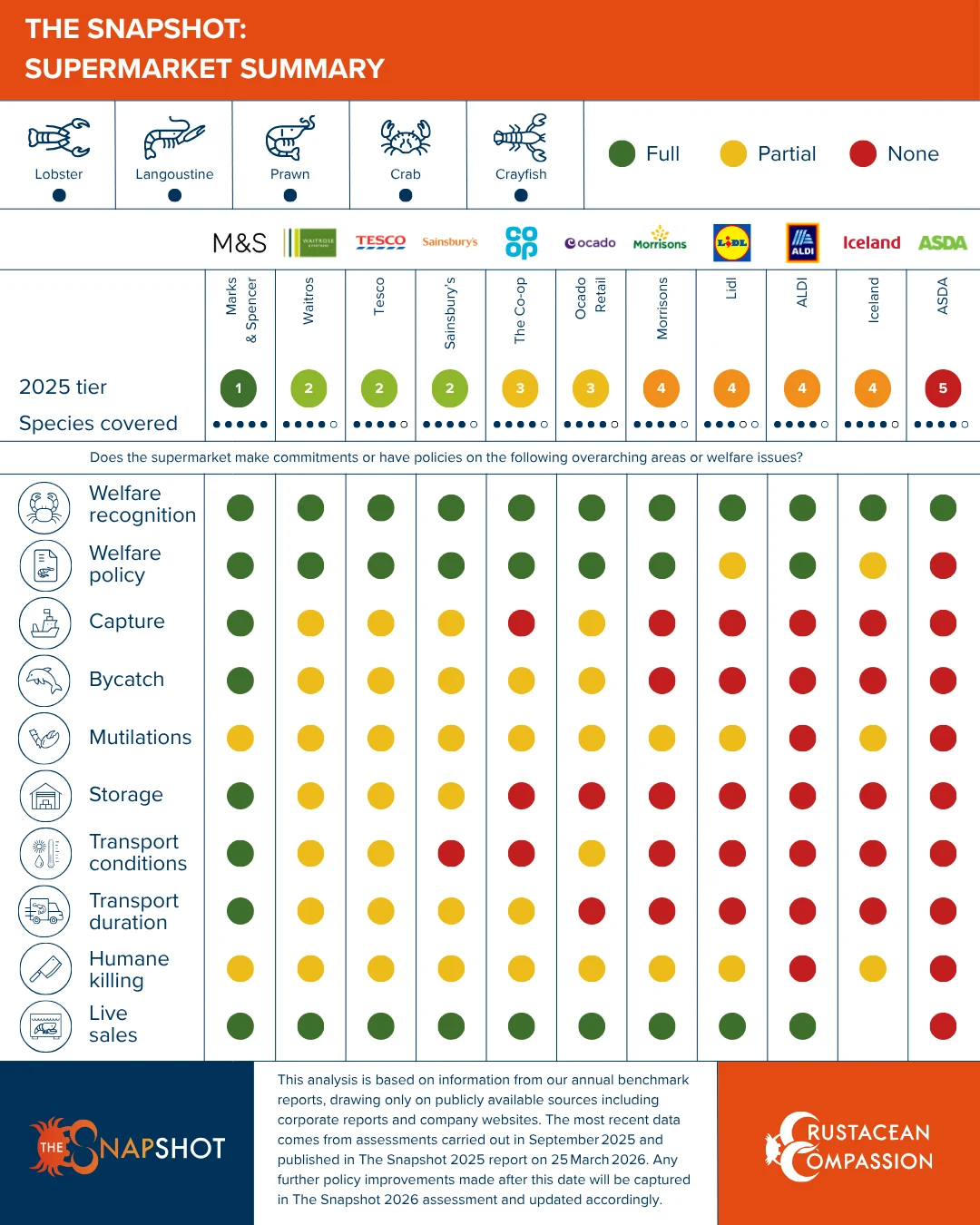 Table scoring UK supermarkets on crustacean welfare policies