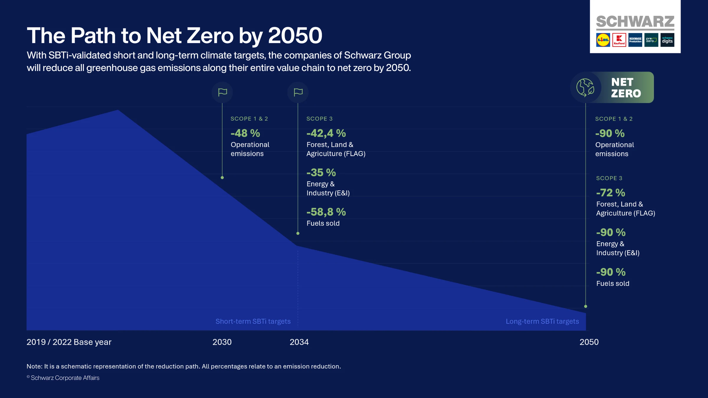 The Path to Net-Zero by 2050: SBTi-validated short and long-term climate targets of the companies of Schwarz Group