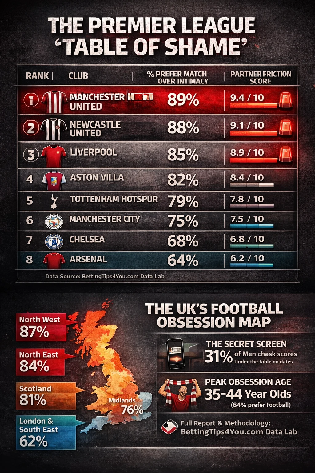 The Relationship Red Card: 4 in 5 UK Men Choose Football Over Physical Intimacy, New Study Reveals