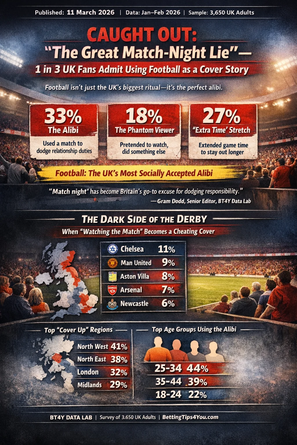 CAUGHT OUT: “The Great Match-Night Lie” - 1 in 3 UK Fans Admit Using Football as a Cover Story to Avoid Their Partner