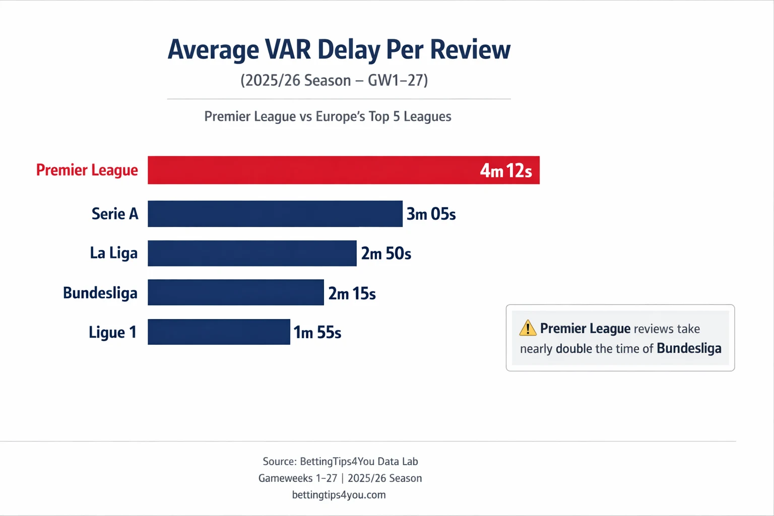 Premier League averages 4m12s per VAR delay - slowest in Europe, new 2025/26 data shows