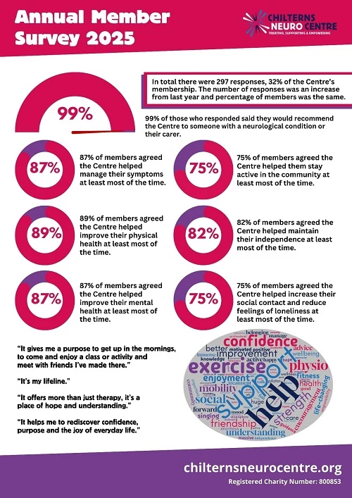 Infographic highlighting some of the key data for the Chilterns Neuro Centre’s member survey.