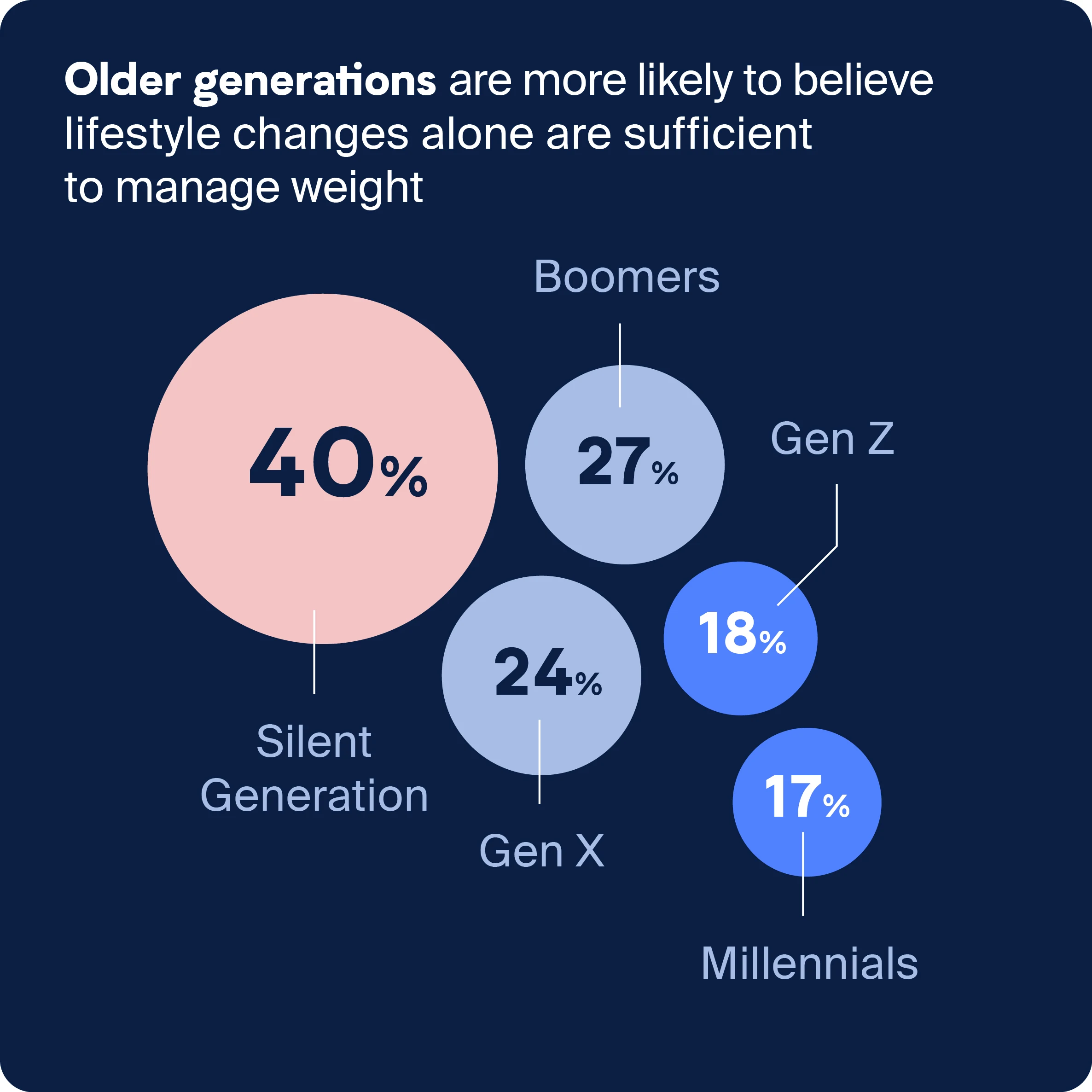 Consideration of obesity as a lifestyle issue by generation