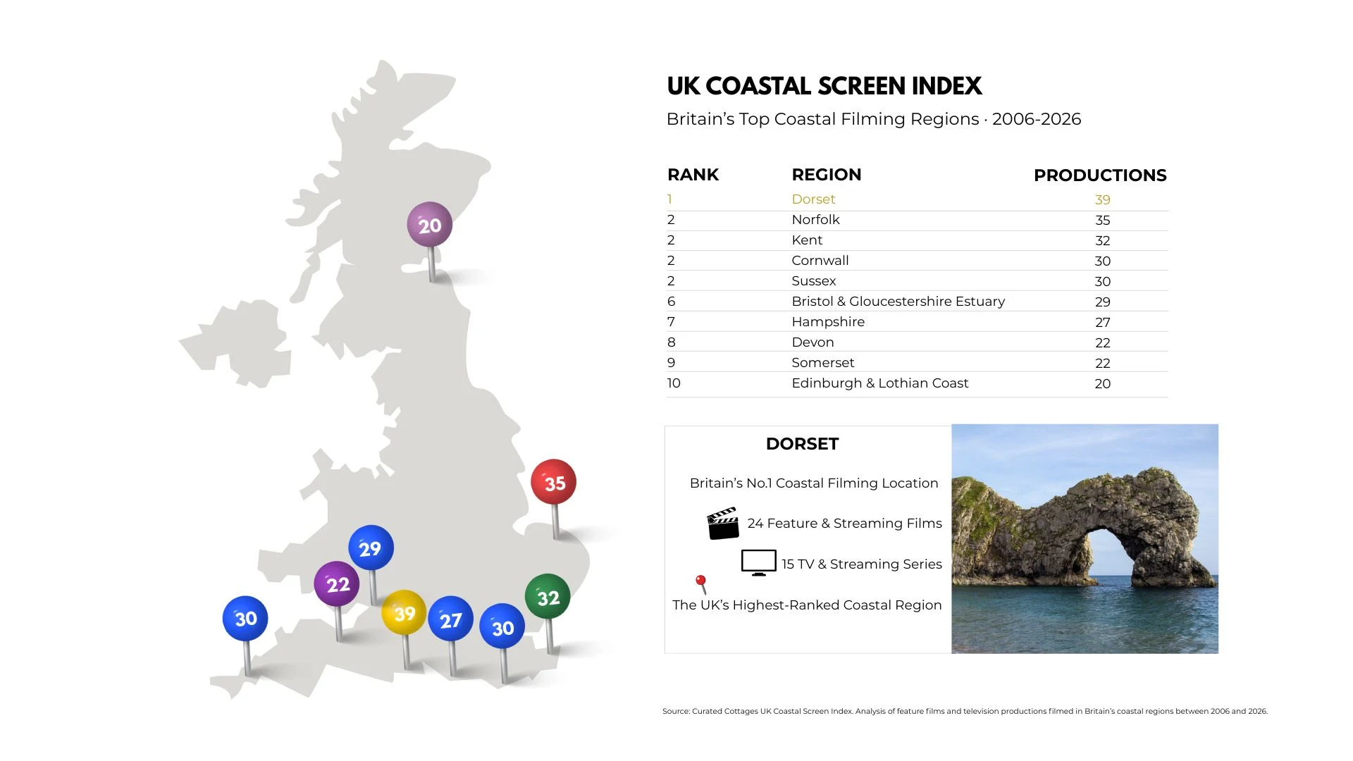UK Coastal Screen Index 2026 map ranking Britain’s leading coastal filming regions. Dorset tops the table with 39 confirmed productions.