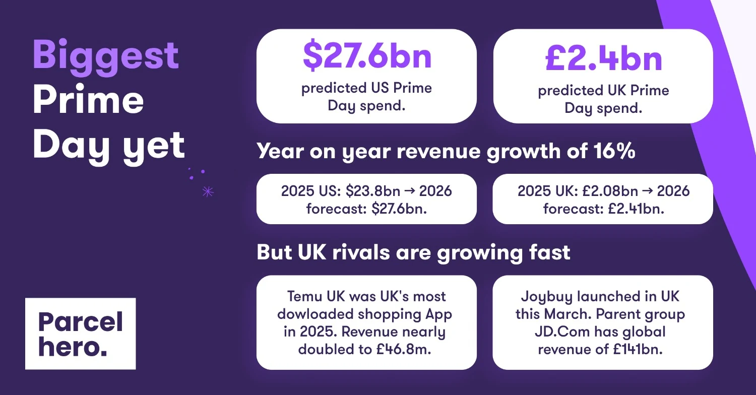 Prime Day forecast: $27.6bn US, £2.4bn UK. But could rivals’ growth mean Amazon’s reached its Prime?