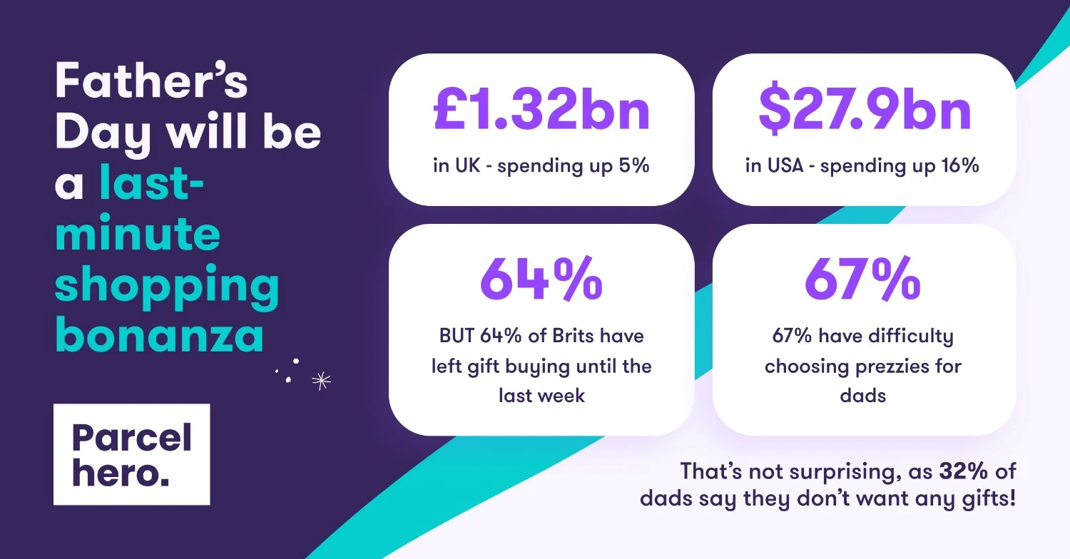 Better late than never: Brits to splash £1.32bn on Father’s Day despite last-minute scramble