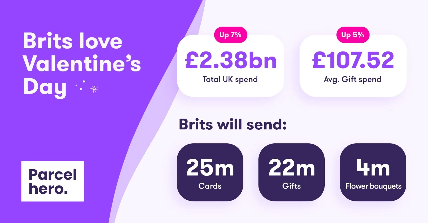 Brits ‘heart’ Valentine’s Day! UK set to spend a record £2.38bn - more than any other European country.