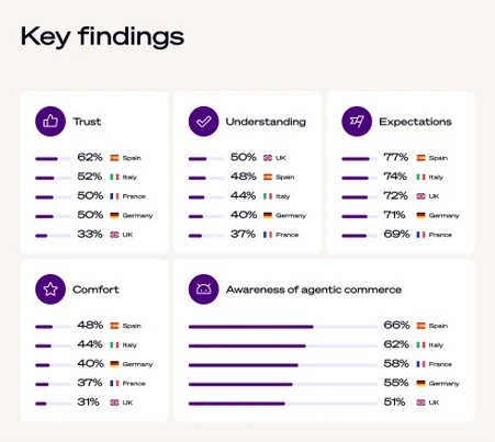 Spanish confidence in Agentic Commerce double that of the UK
