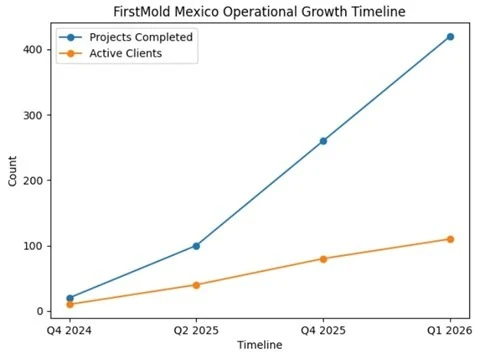 First Mold Builds Strategic Momentum in Mexico Through High-Volume Mold Repair and Engineering Services