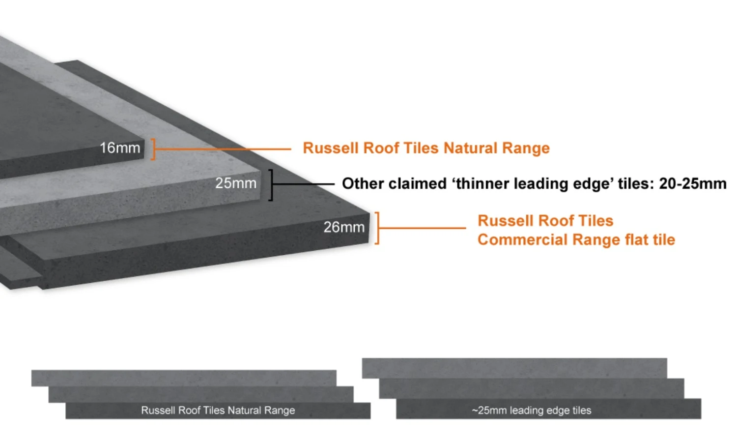 Thinner Leading Edge Roof Tiles: Separating Fact from Fiction